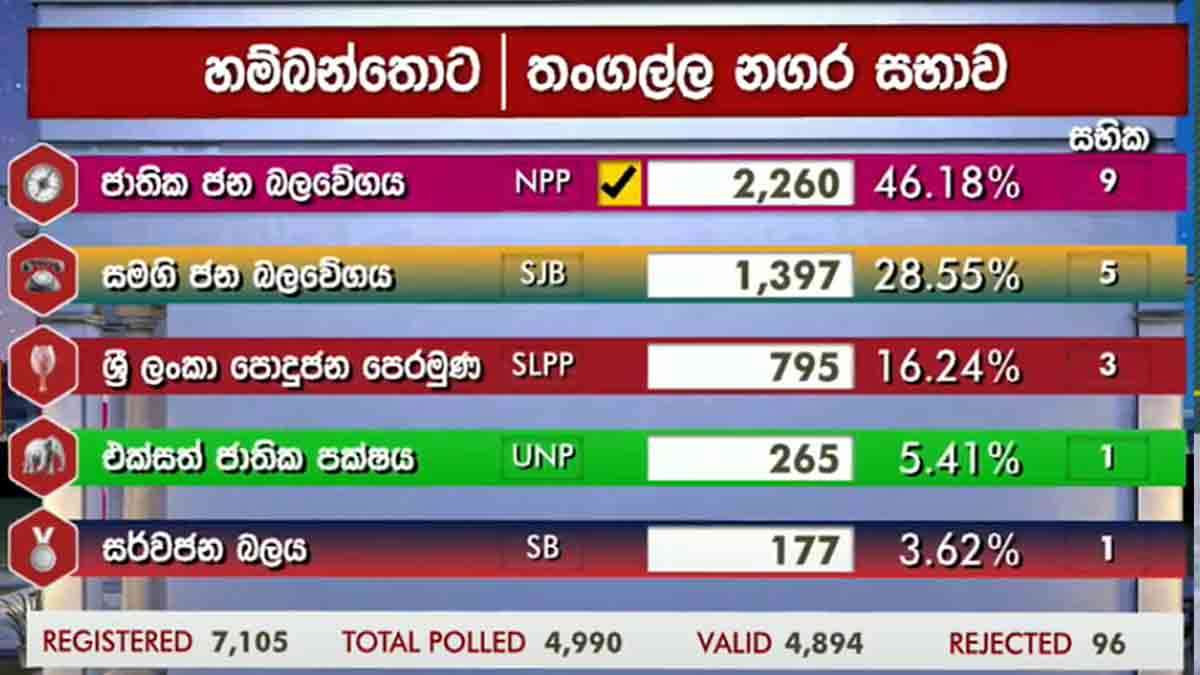 உள்ளூராட்சி மன்றத் தேர்தல் 2025 - முதலாவது உத்தியோகபூர்வ முடிவுகள்!