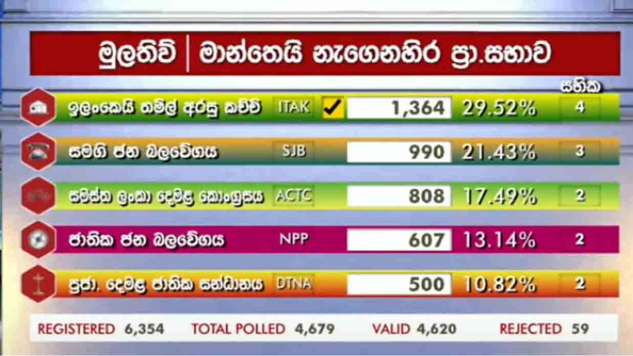 மாந்தை கிழக்கு பிரதேச சபைக்கான முடிவுகள்
