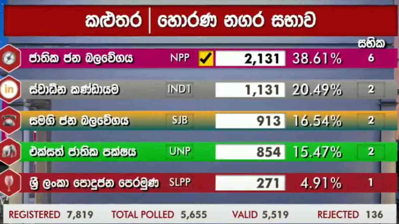 ஹொரணை நகர சபைக்கான முடிவுகள்!