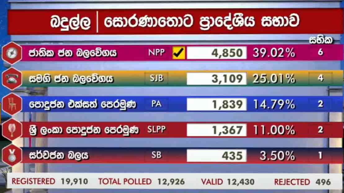 சொரணதொட்ட பிரதேச சபைக்கான முடிவுகள்!