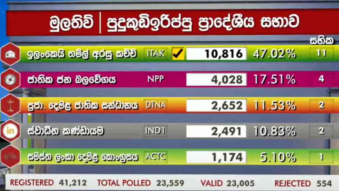 புதுக்குடியிருப்பு பிரதேச சபைக்கான முடிவுகள்! 