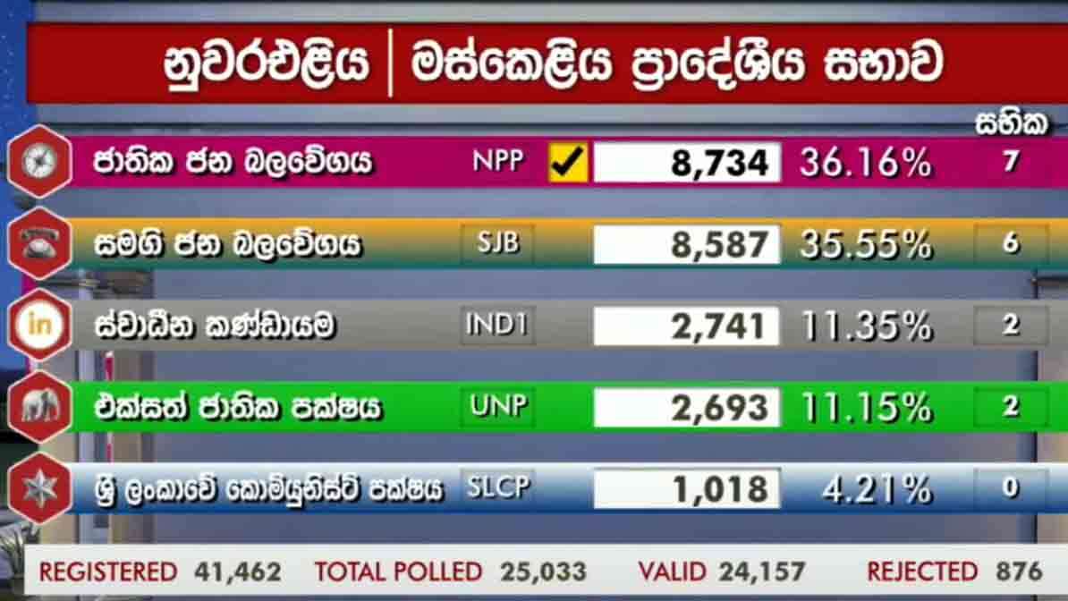 மஸ்கெலிய பிரதேச சபைக்கான முடிவுகள்!