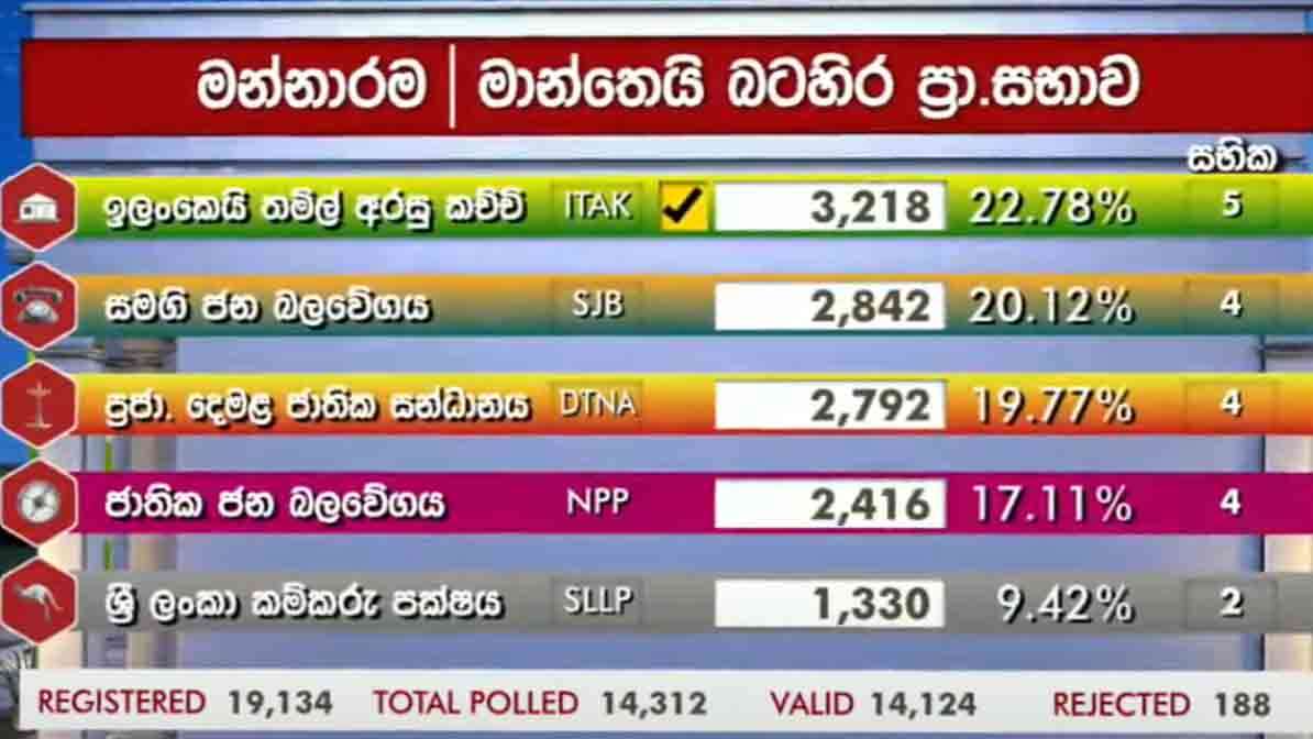 மாந்தை மேற்கு பிரதேச சபைக்கான முடிவுகள்