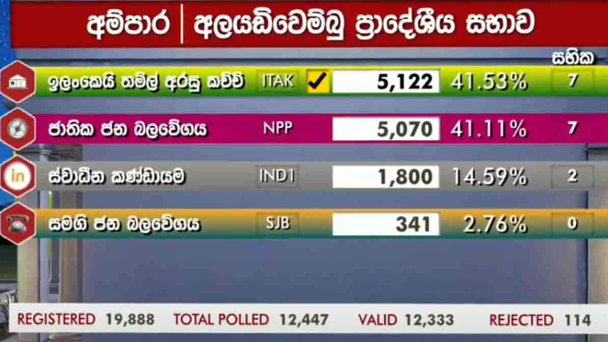 ஆலையடிவேம்பு பிரதேச சபைக்கான முடிவுகள்