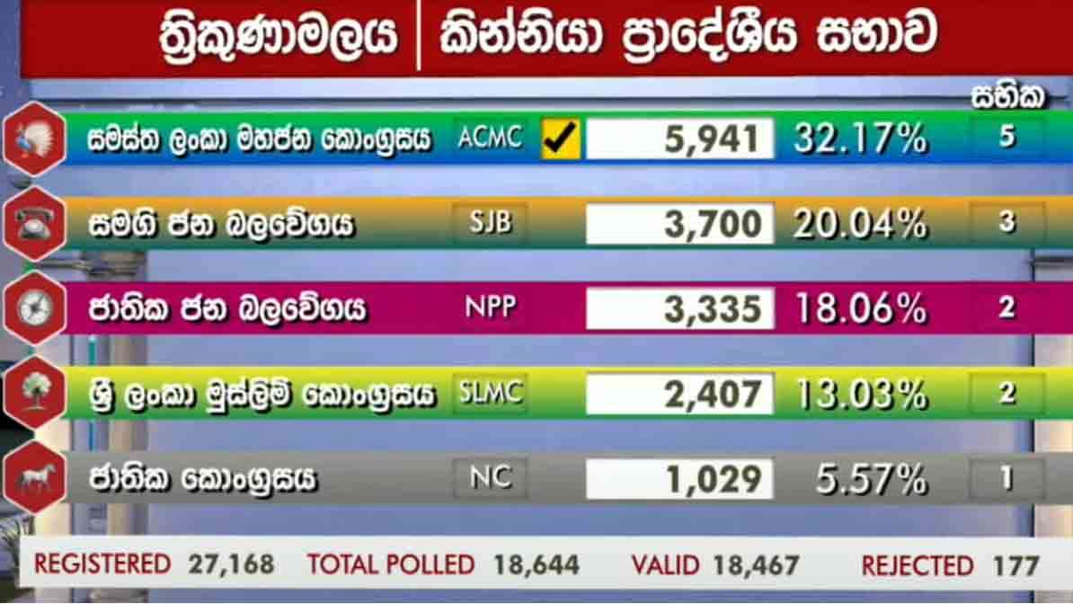கிண்ணியா பிரதேச சபைக்கான முடிவுகள்