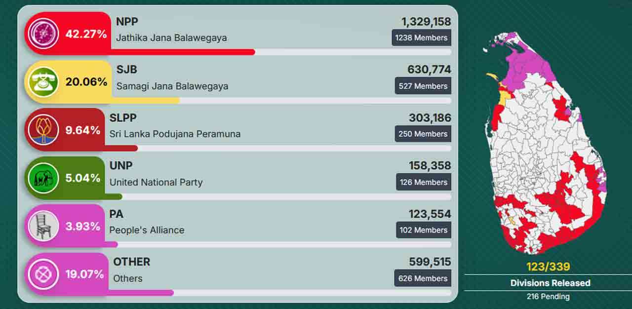 தொடர்ந்தும் NPP முன்னிலையில்...
