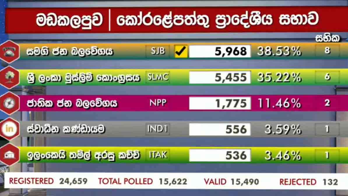 கோறளைப்பற்று பிரதேச சபைக்கான முடிவுகள்