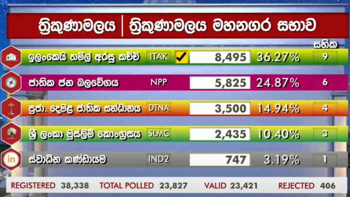 திருகோணமலை மாநகர சபைக்கான முடிவுகள்