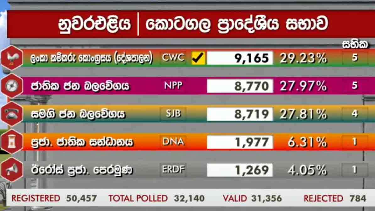 கொட்டகலை பிரதேச சபைக்கான முடிவுகள்