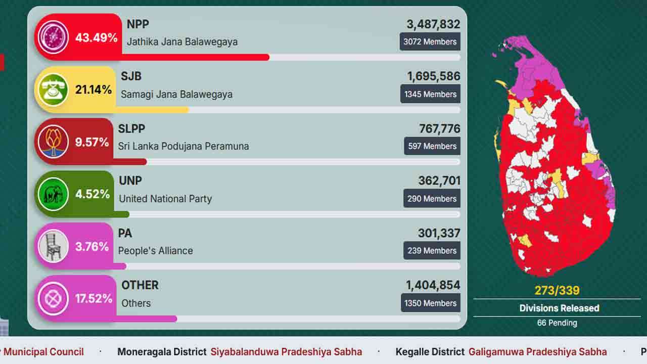 காலை 9 மணி வரையான நிலவரம்...