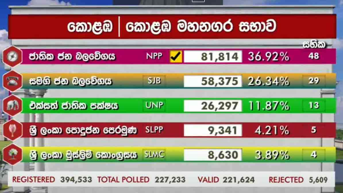 கொழும்பு மாநகர சபைக்கான முடிவுகள்