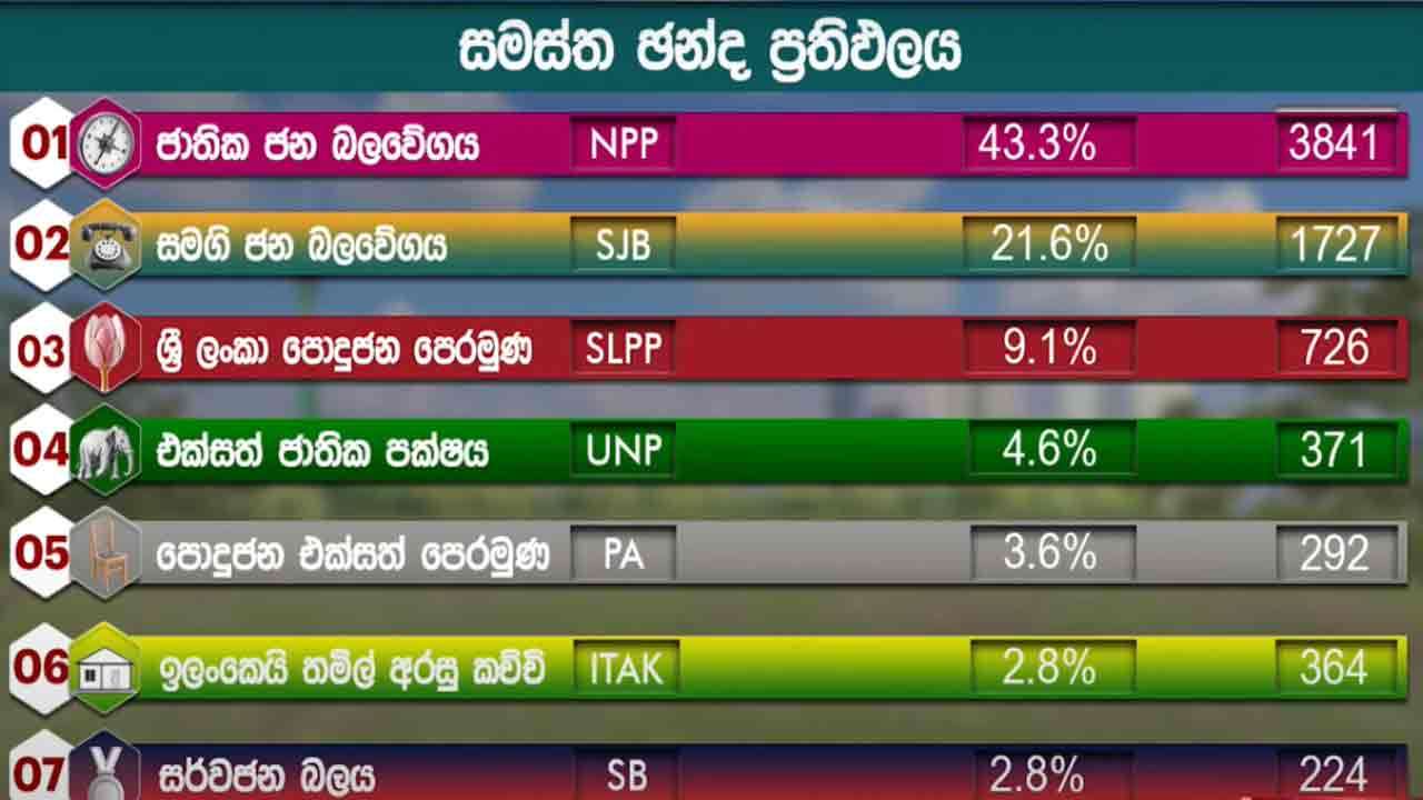 பெரும்பாலான உள்ளூராட்சி சபைகளை கைப்பற்றிய NPP!