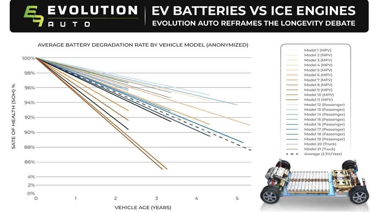 EV Batteries vs ICE Engines: வாகனங்களின் ஆயுட்காலம் குறித்த விவாதத்தை மீள்வரையறை செய்யும் Evolution Auto