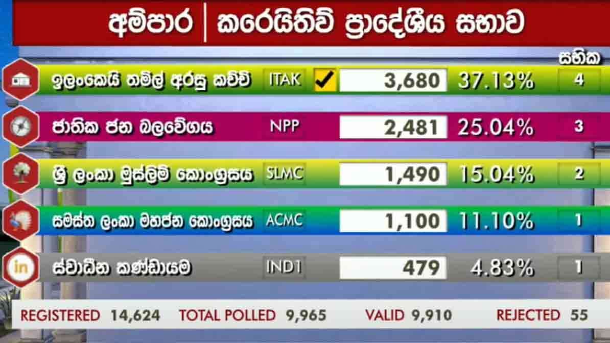 காரைதீவு பிரதேச சபைக்கான முடிவுகள்