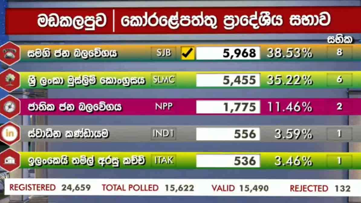 கோறளைப்பற்று பிரதேச சபைக்கான முடிவுகள்