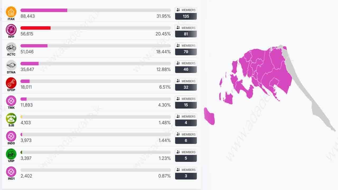 யாழ். மாவட்டத்தின் இறுதி முடிவுகள்! 