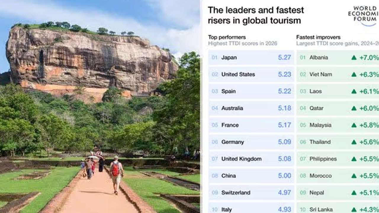 சுற்றுலா வளர்ச்சியில் சர்வதேச அளவில் இலங்கைக்கு மாபெரும் அங்கீகாரம்